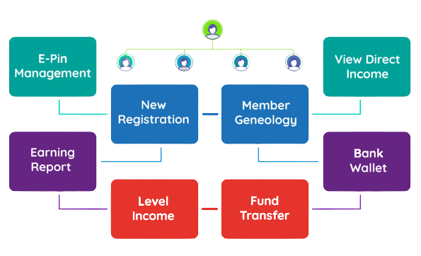 How Does Industry Work With Unilevel Plan